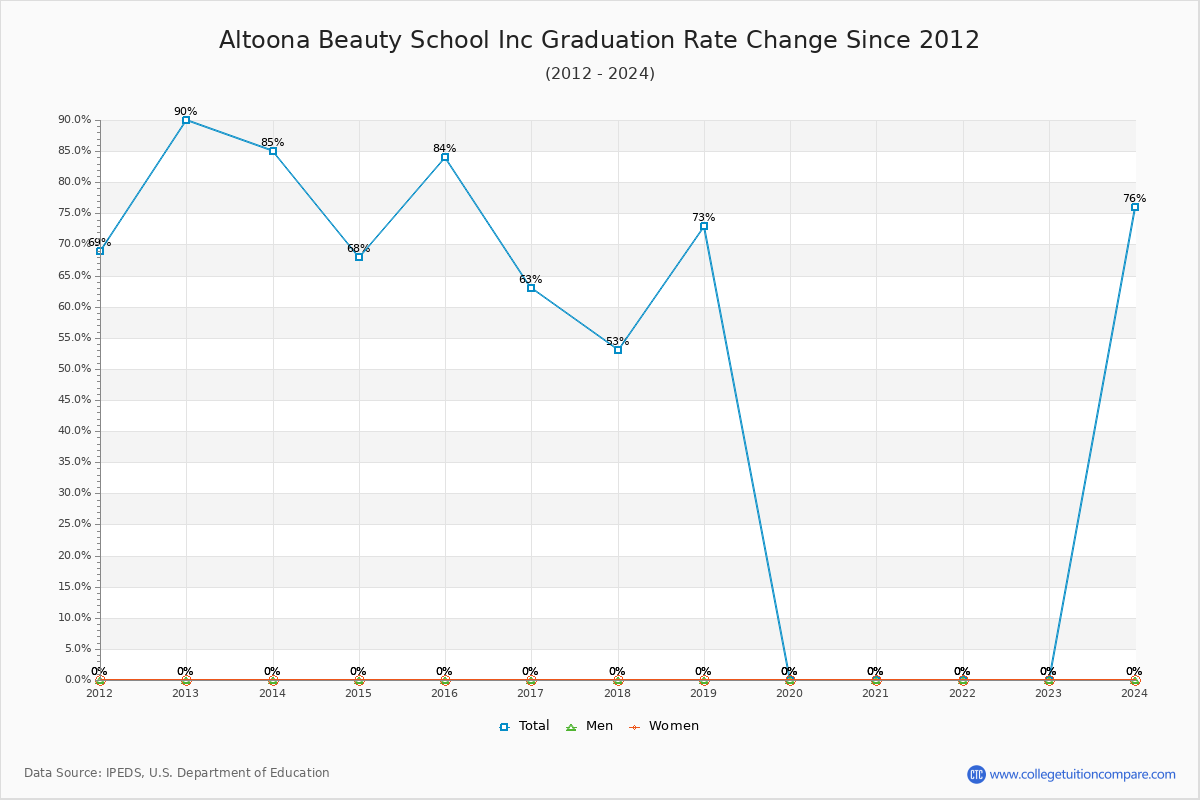 Altoona Beauty School Inc Graduation Rate Changes Chart