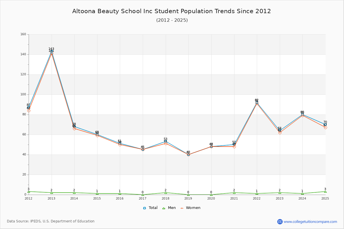 Altoona Beauty School Inc Enrollment Trends Chart