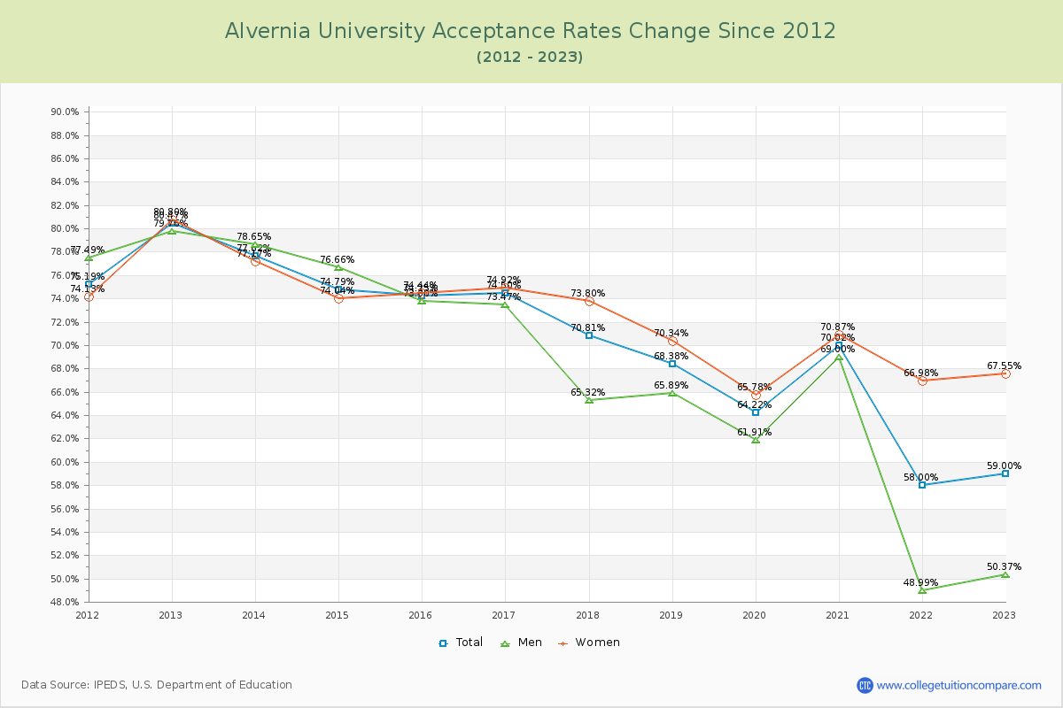 Alvernia University Acceptance Rate Changes Chart