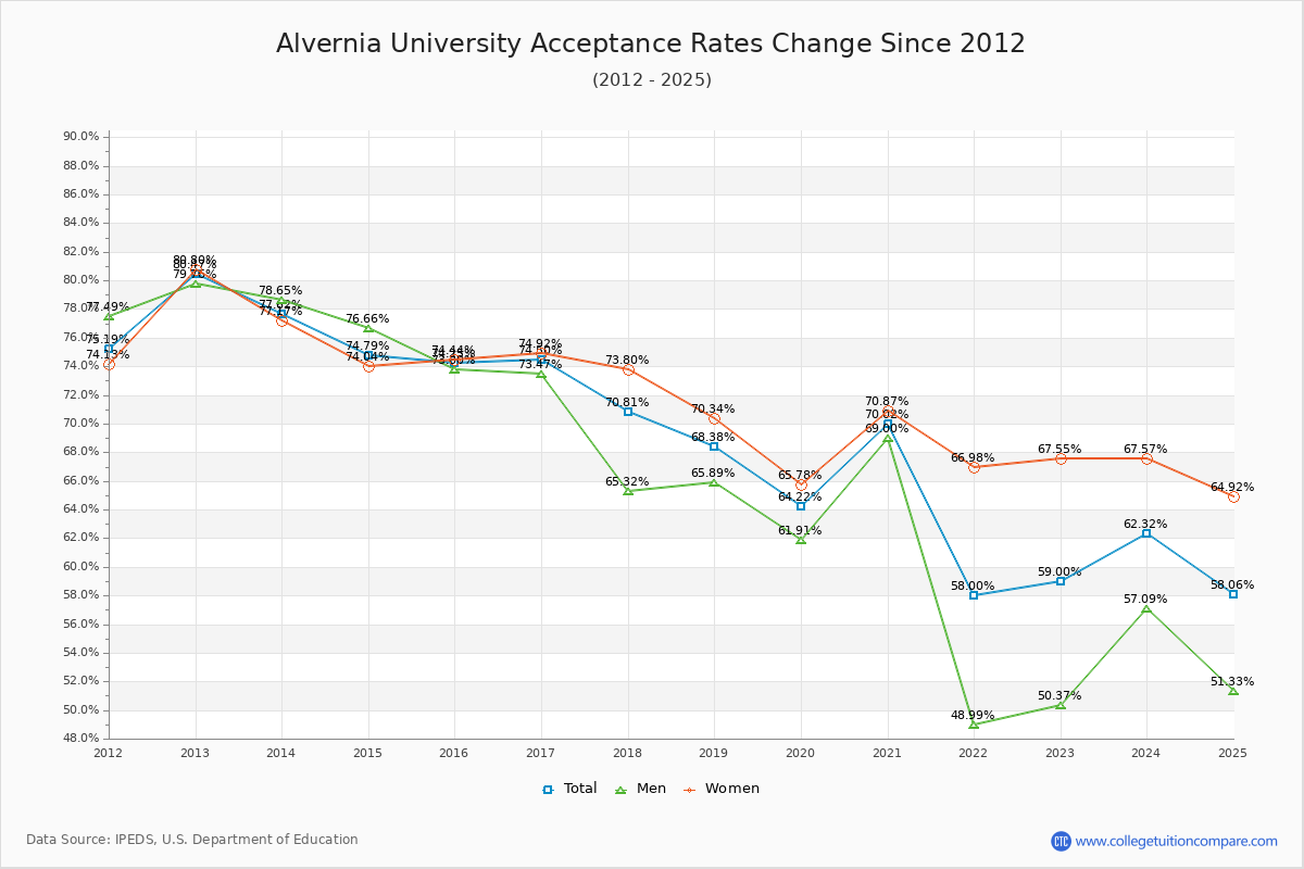 Alvernia University Acceptance Rate Trends Over Time - Historical Admission Rate Data Visualization Chart