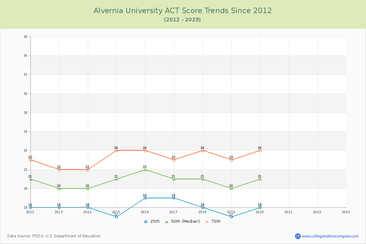 Alvernia University ACT Score Trends Chart
