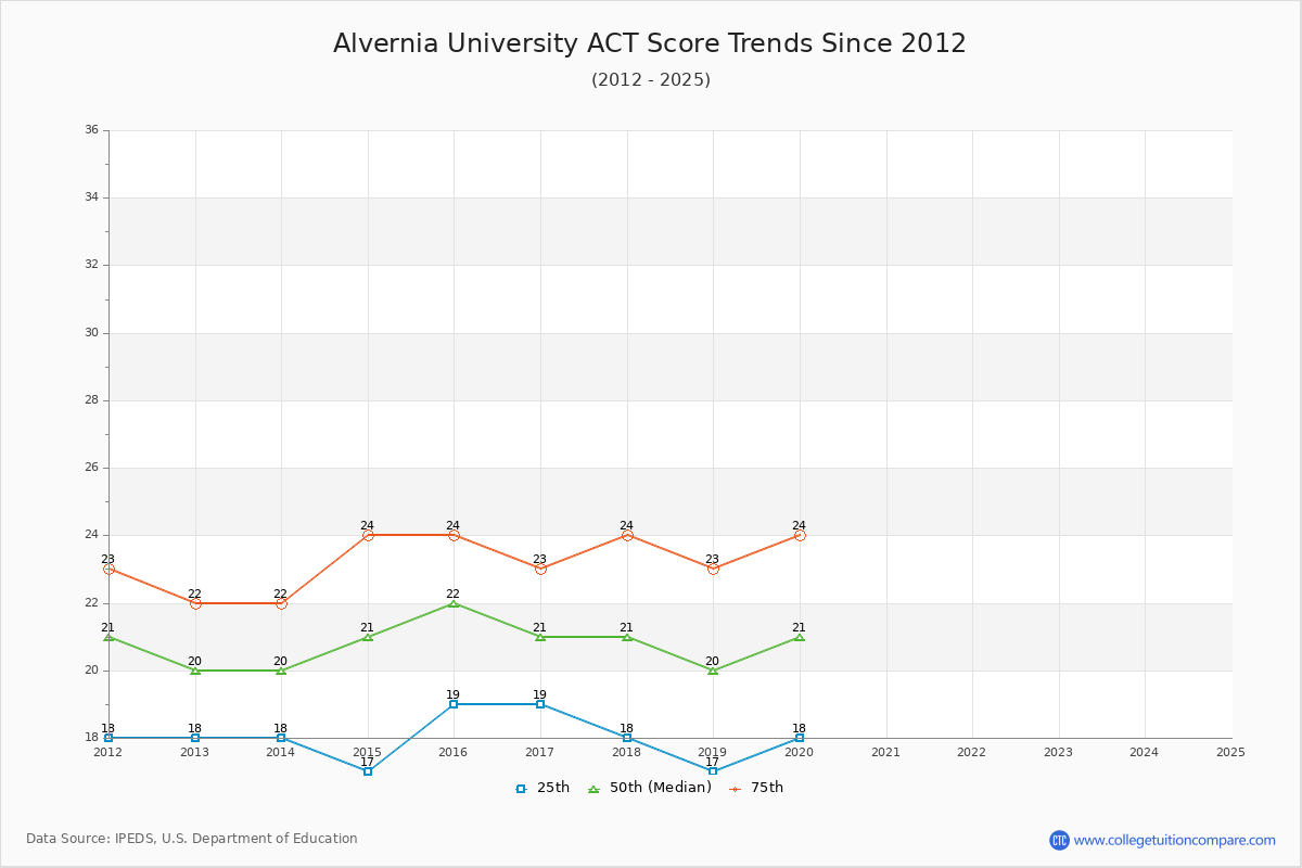 Alvernia University ACT Score Trends Chart