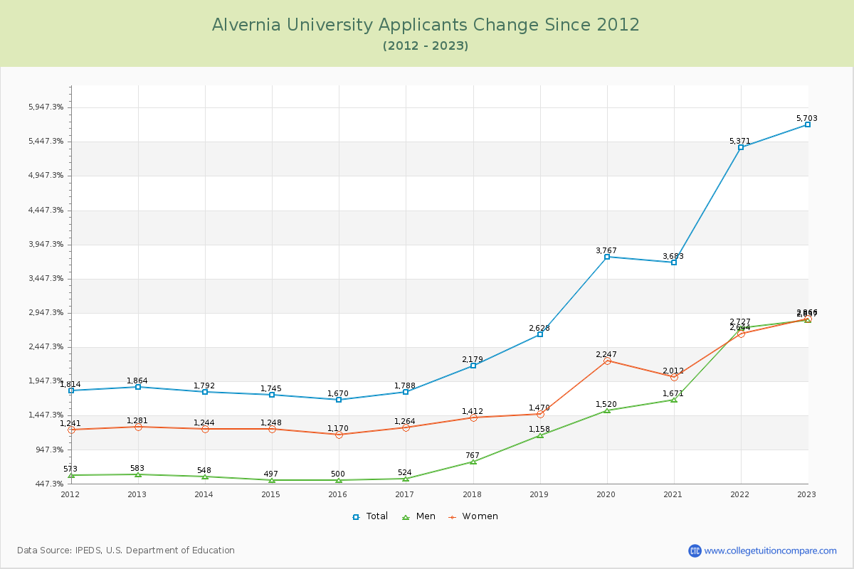 Alvernia University Number of Applicants Changes Chart