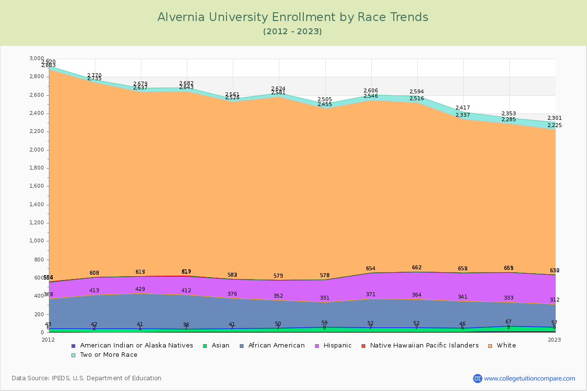 Alvernia University Enrollment by Race Trends Chart