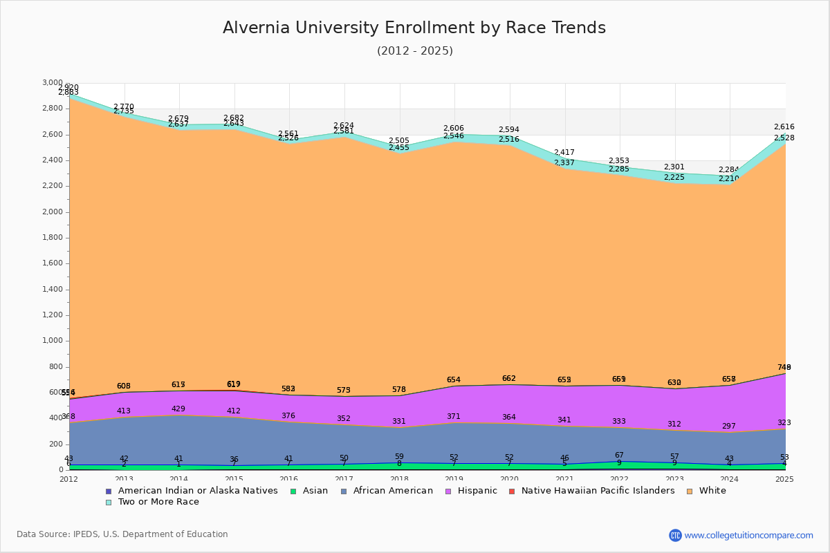 Alvernia University Enrollment by Race Trends Chart