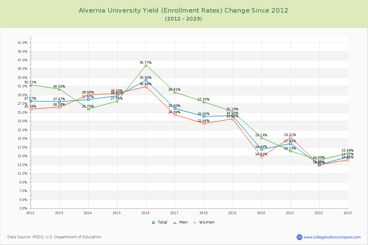Alvernia University Yield (Enrollment Rate) Changes Chart