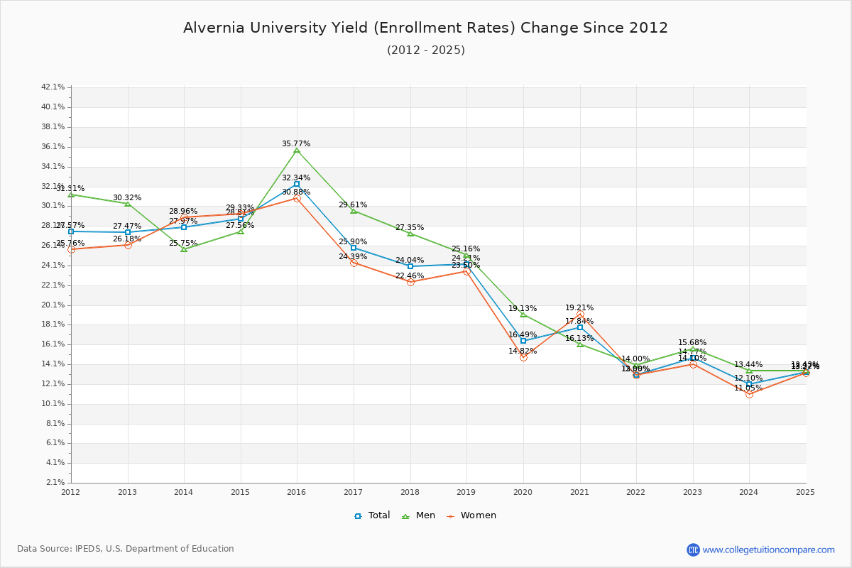 Alvernia University enrollment rate trends chart showing historical yield changes from 2015 to 2025