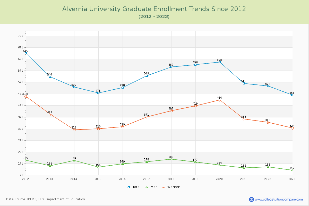 Alvernia University Graduate Enrollment Trends Chart