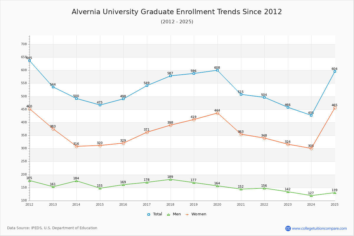 Alvernia University Graduate Enrollment Trends Chart