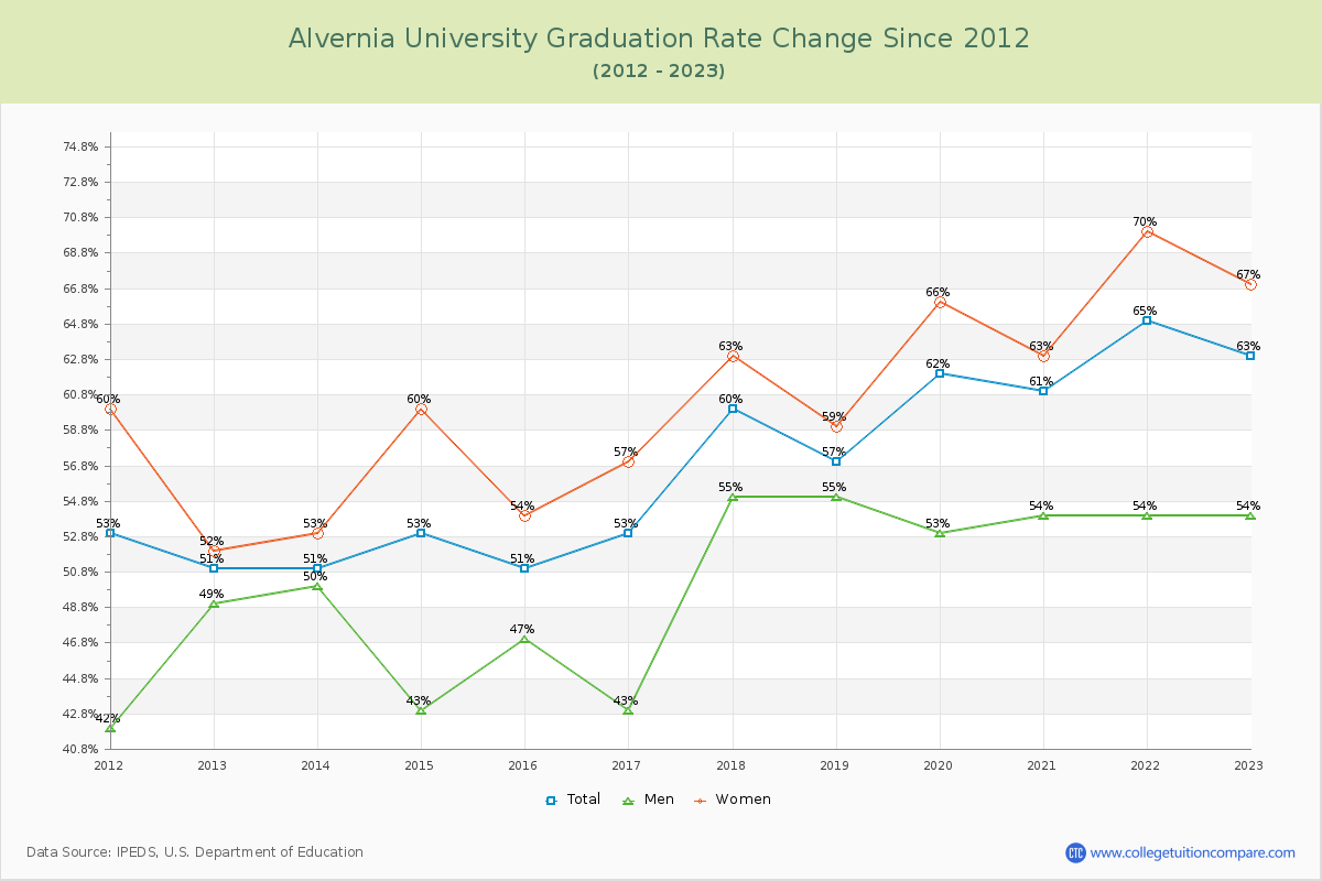 Alvernia University Graduation Rate Changes Chart