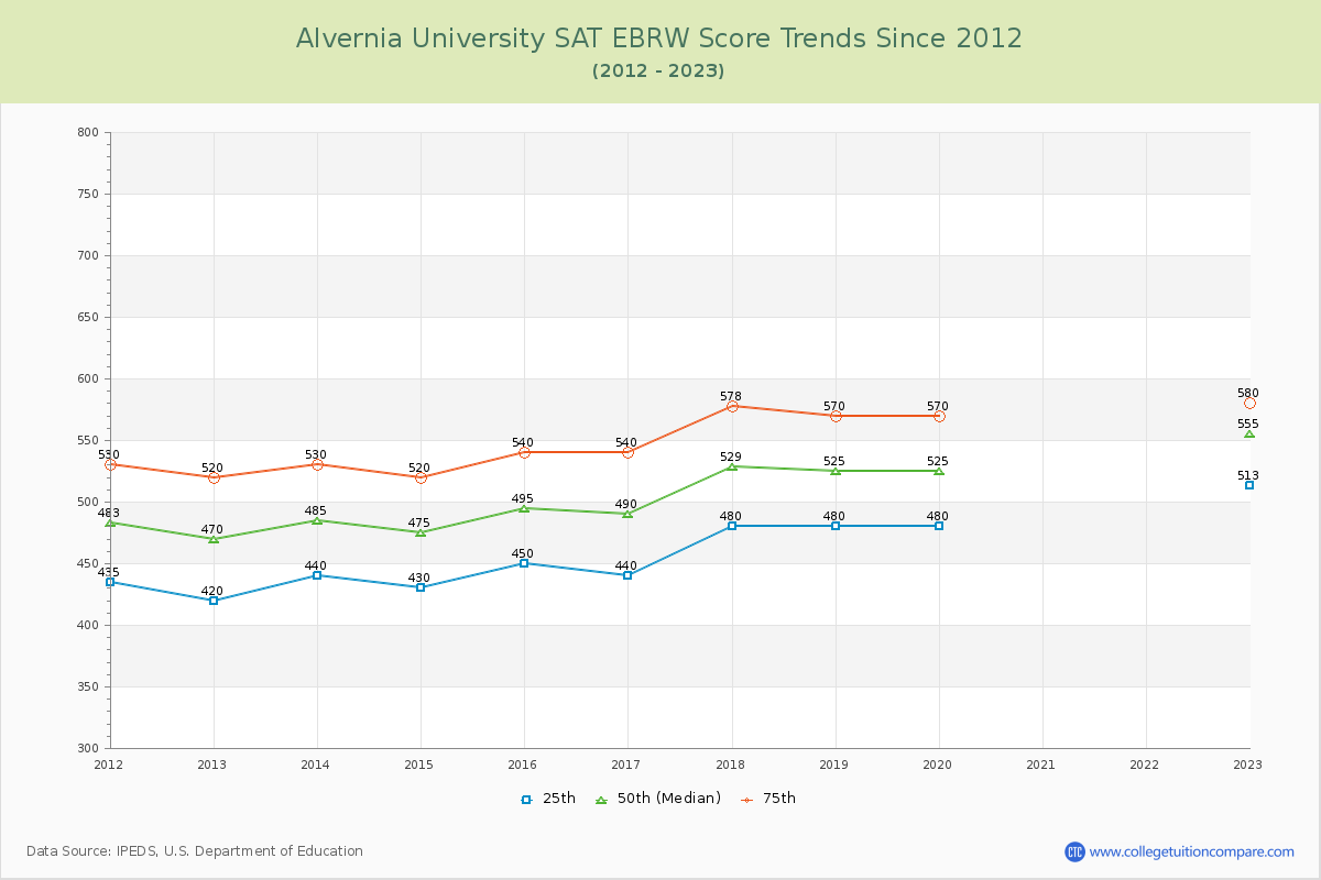 Alvernia University SAT EBRW (Evidence-Based Reading and Writing) Trends Chart