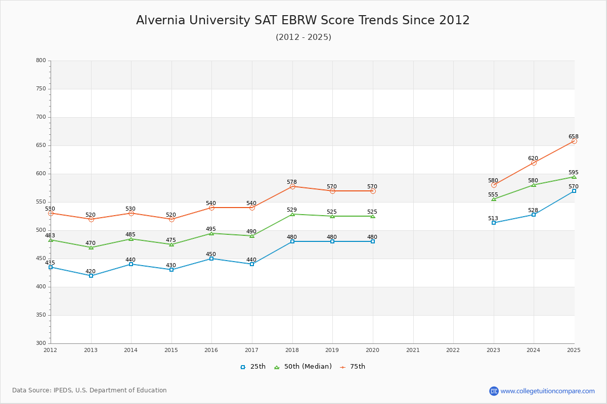 Alvernia University SAT EBRW (Evidence-Based Reading and Writing) Trends Chart
