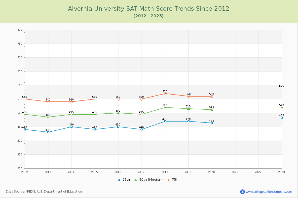 Alvernia University SAT Math Score Trends Chart