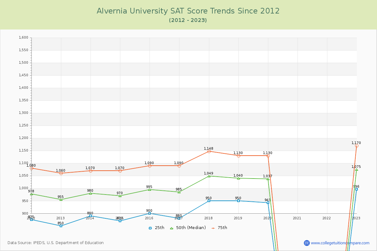 Alvernia University SAT Score Trends Chart