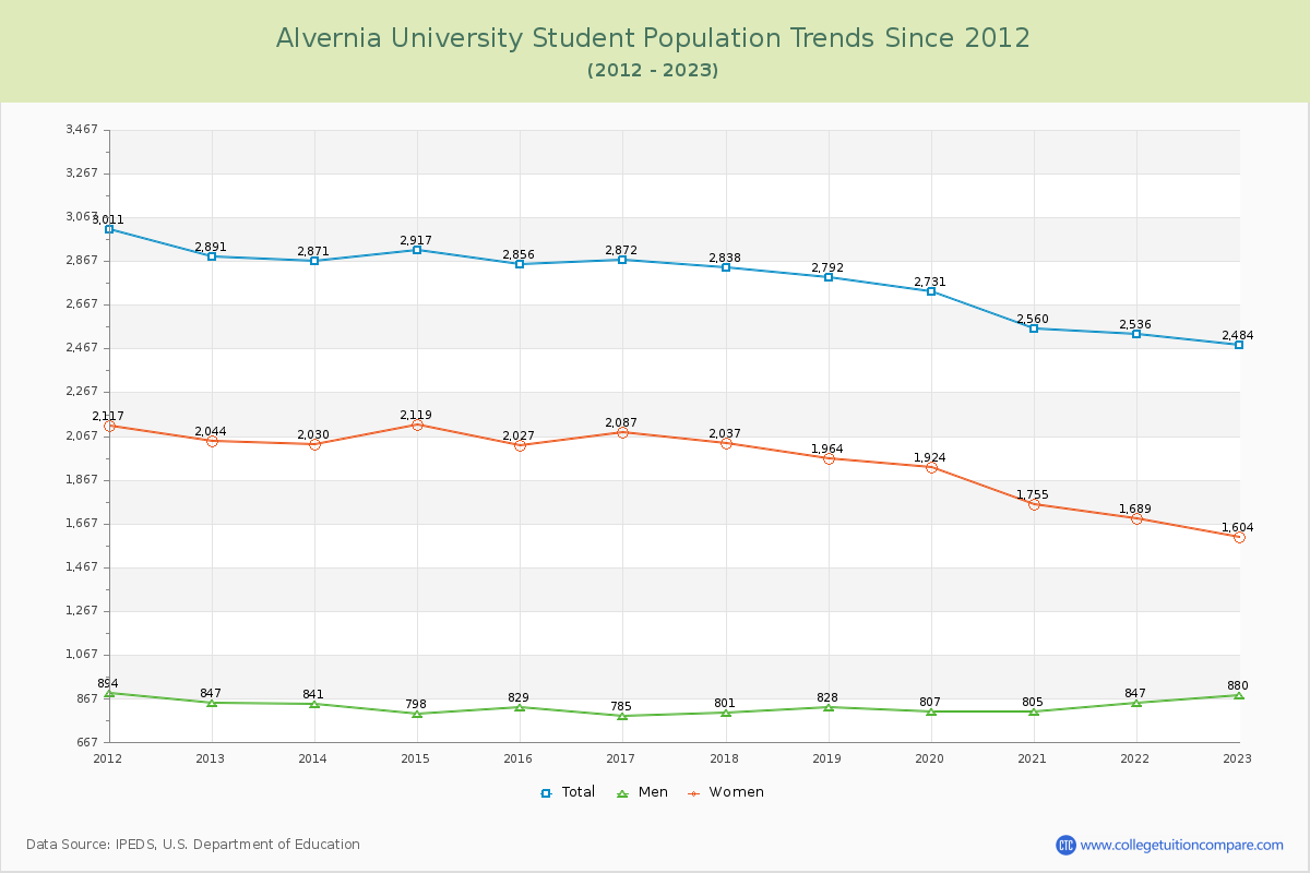 Alvernia University Enrollment Trends Chart