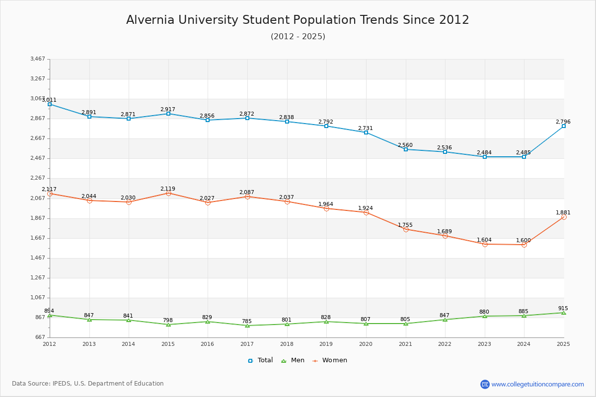 Alvernia University Enrollment Trends Chart