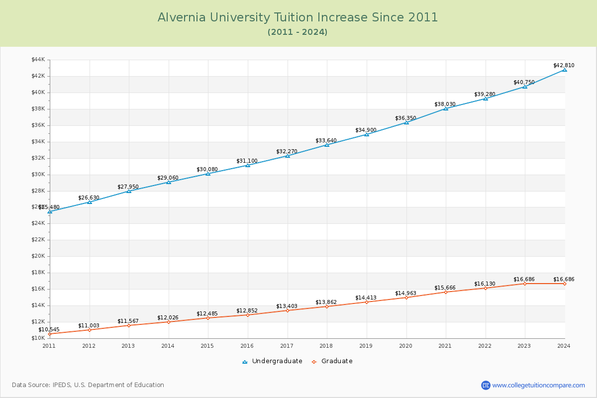 Alvernia University Tuition & Fees Changes Chart