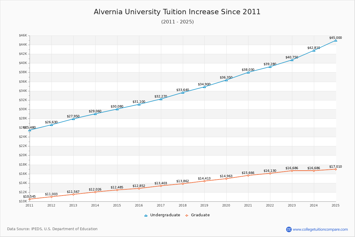 Alvernia University Tuition & Fees Changes Chart