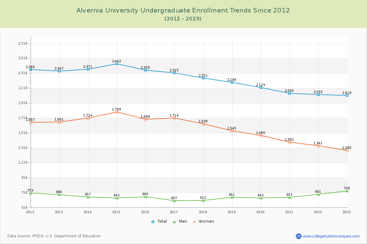 Alvernia University Undergraduate Enrollment Trends Chart