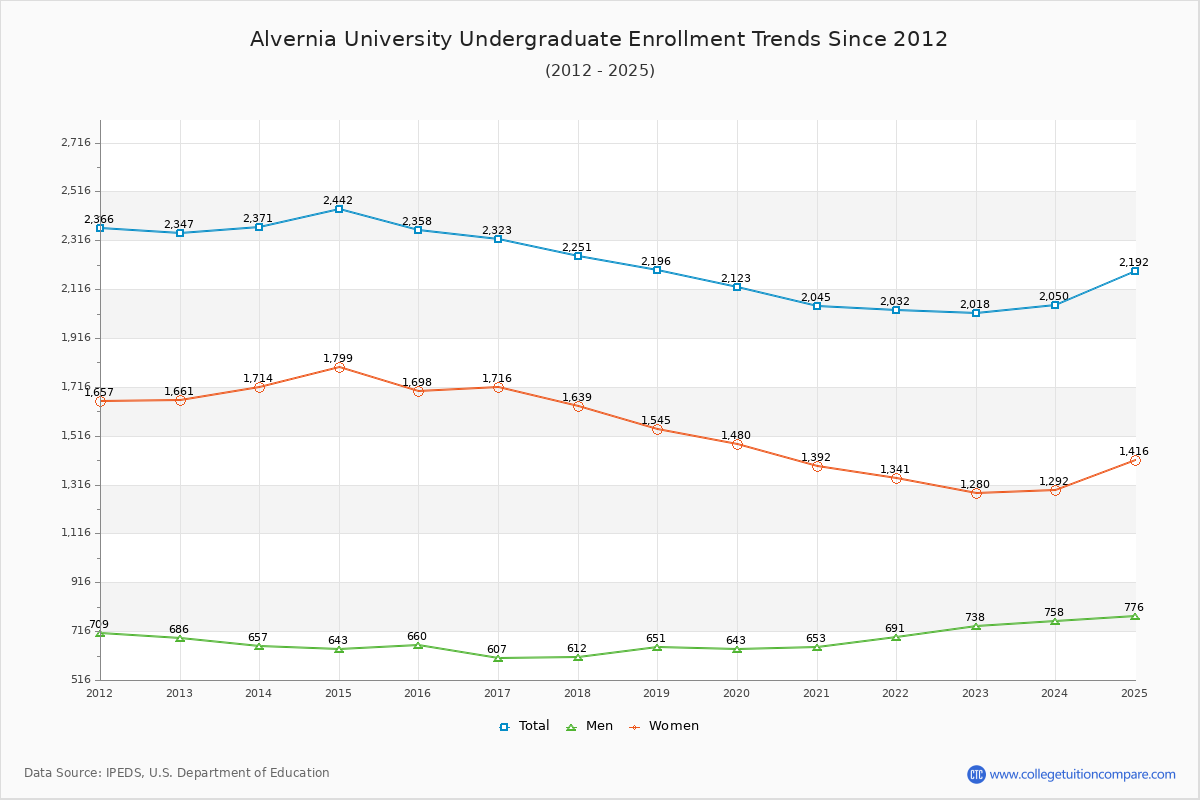 Alvernia University Undergraduate Enrollment Trends Chart
