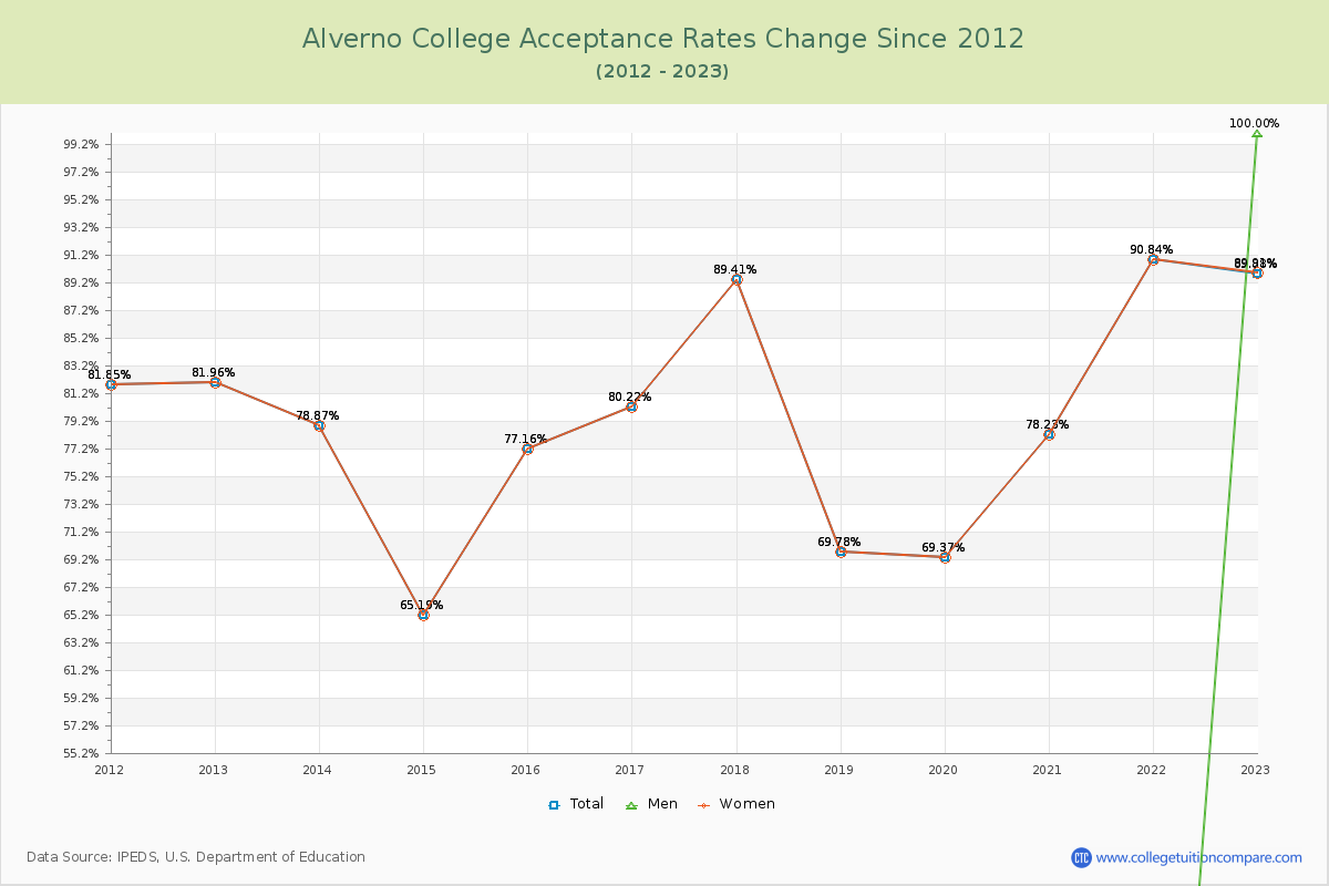 Alverno College Acceptance Rate Changes Chart