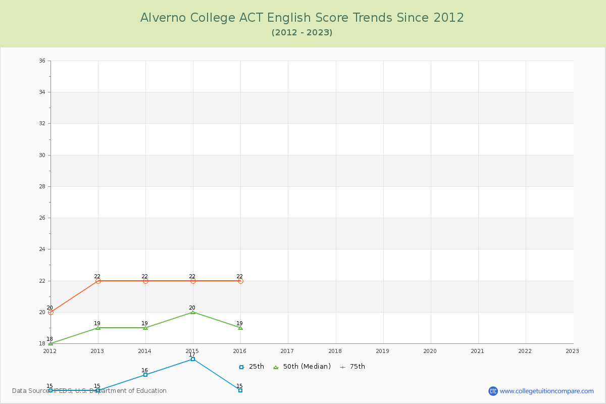 Alverno College ACT English Trends Chart