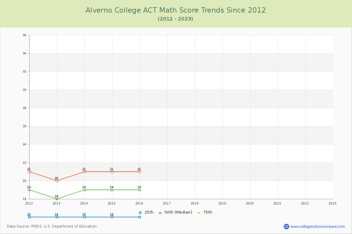Alverno College ACT Math Score Trends Chart