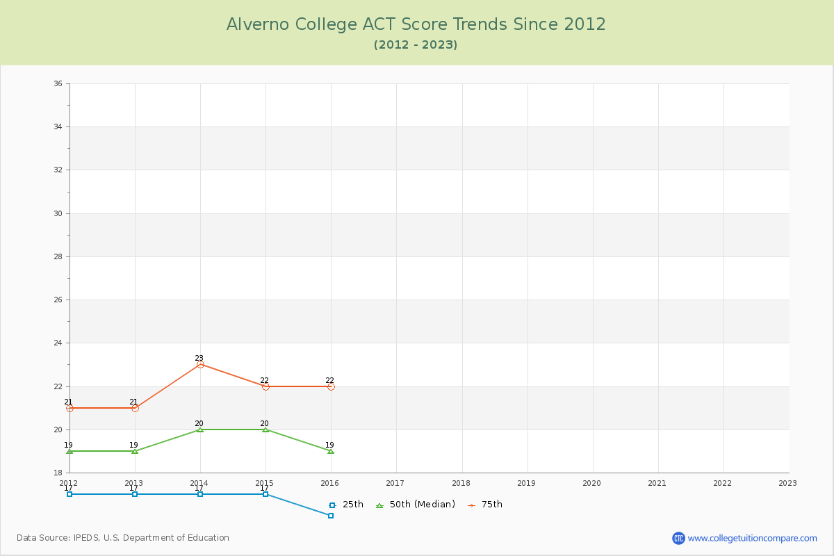 Alverno College ACT Score Trends Chart