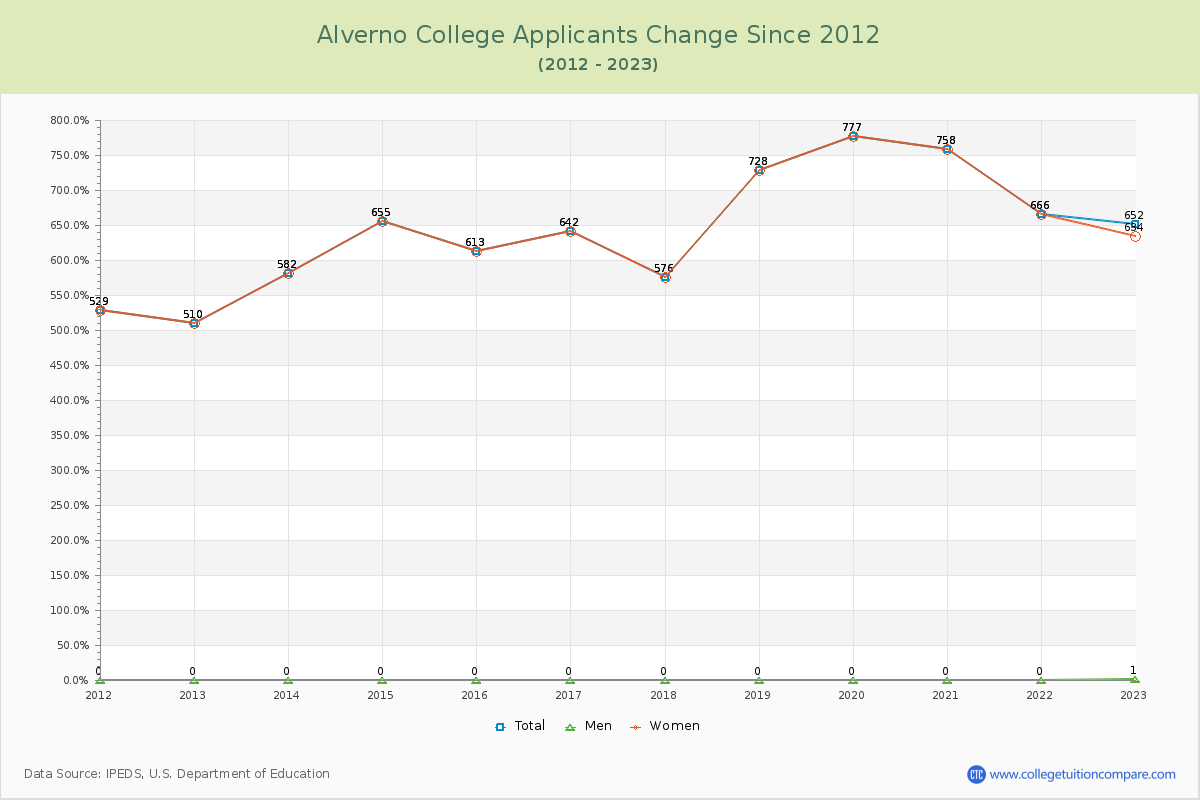 Alverno College Number of Applicants Changes Chart