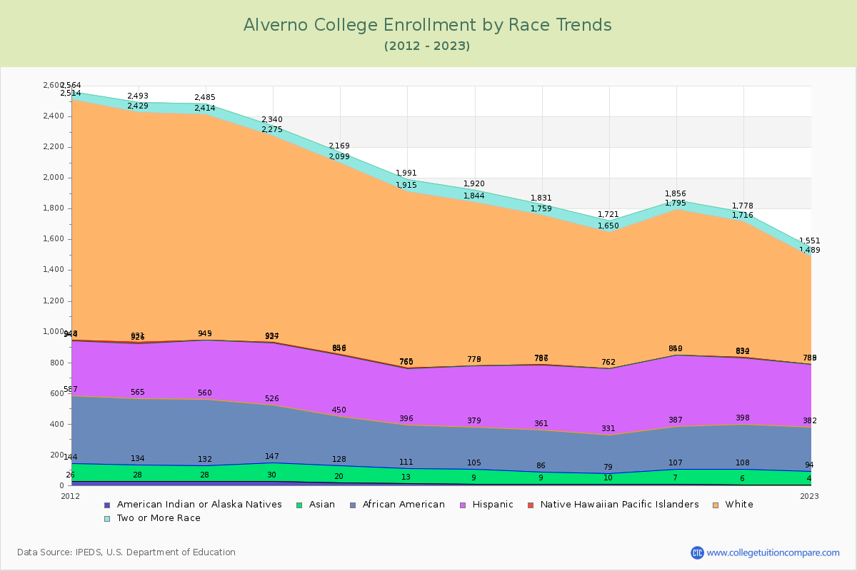 Alverno College Enrollment by Race Trends Chart