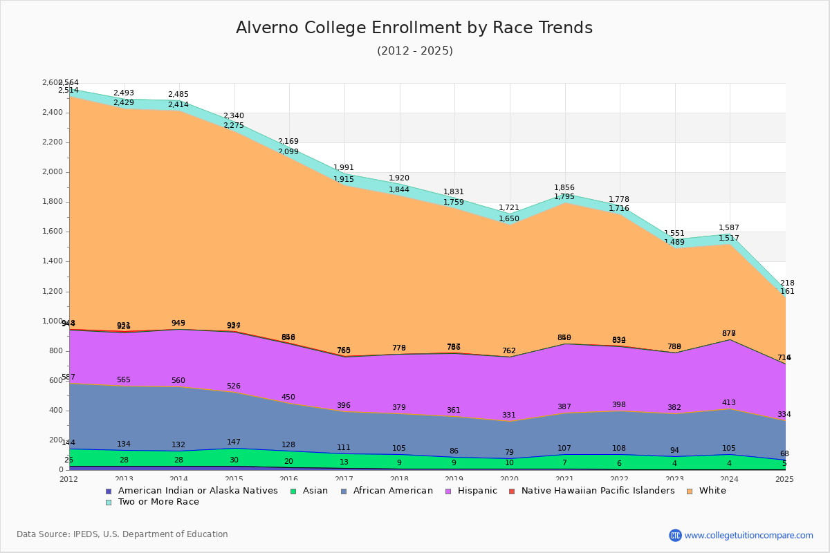 Alverno College Enrollment by Race Trends Chart
