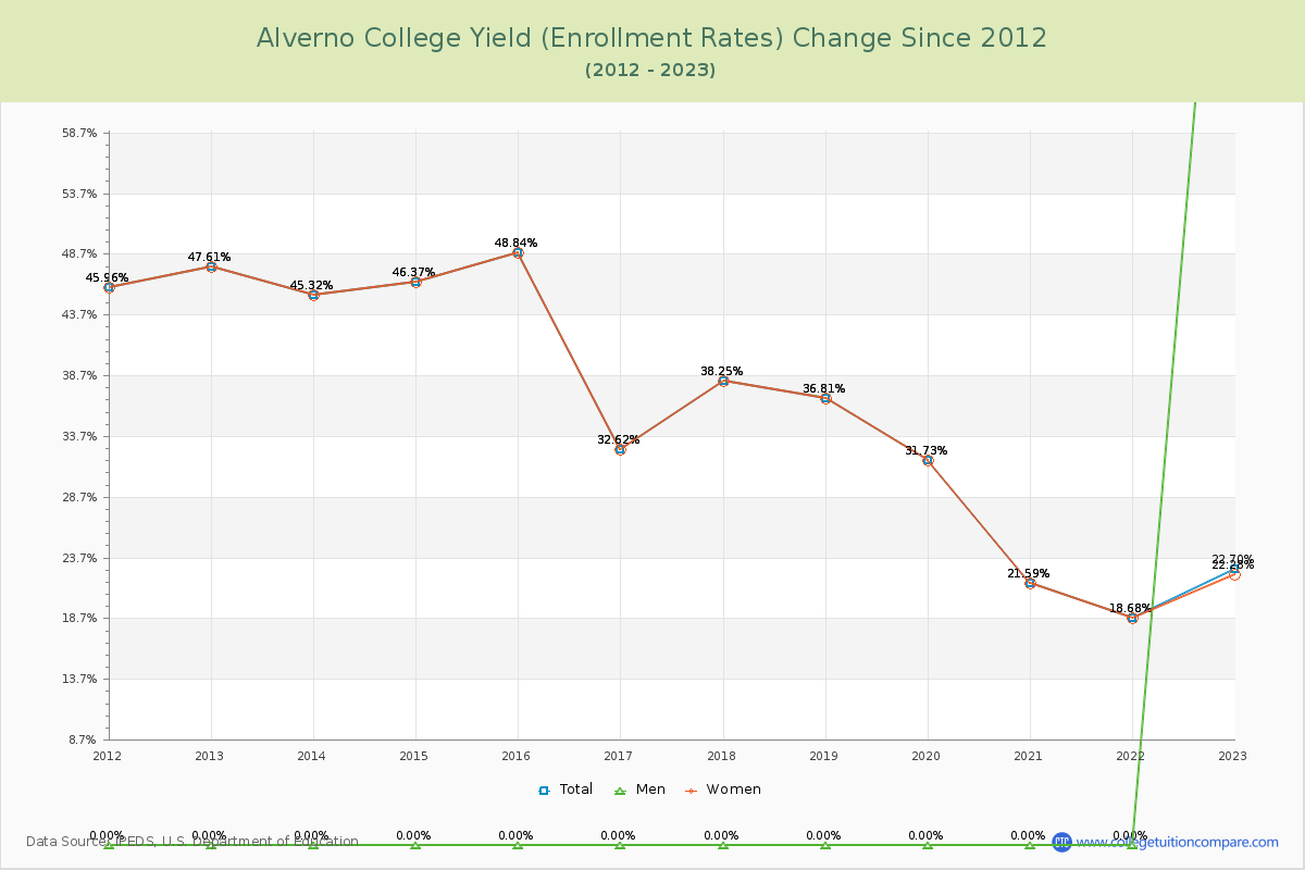 Alverno College Yield (Enrollment Rate) Changes Chart