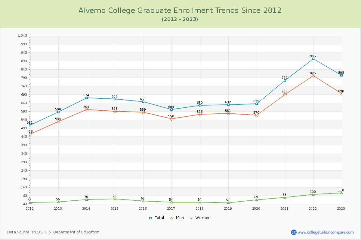 Alverno College Graduate Enrollment Trends Chart