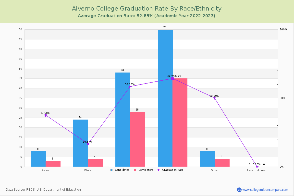 Alverno College graduate rate by race