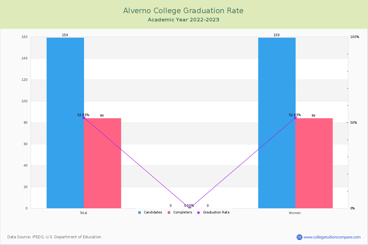 Alverno College graduate rate