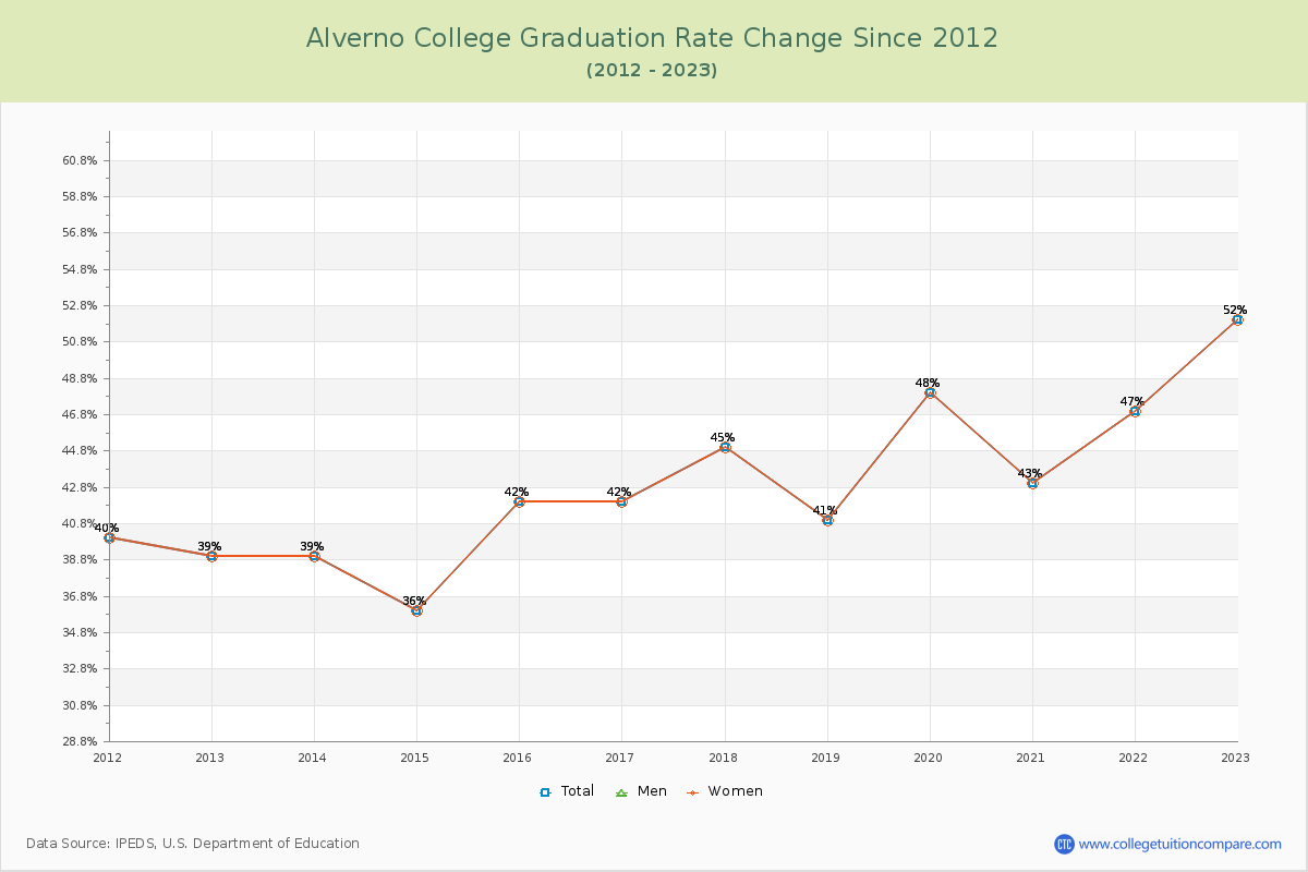 Alverno College Graduation Rate Changes Chart