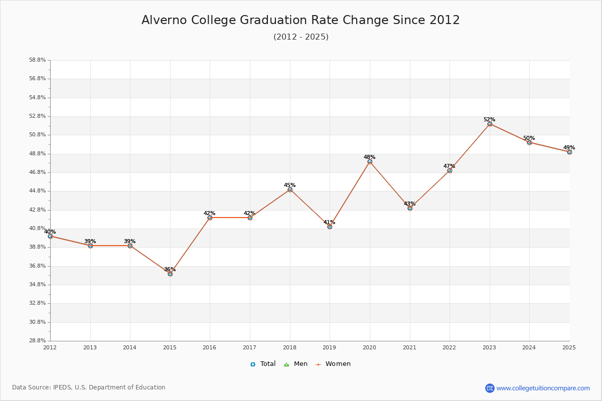 Alverno College Graduation Rate Changes Chart