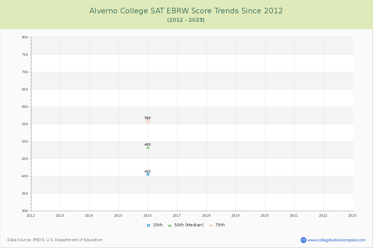 Alverno College SAT EBRW (Evidence-Based Reading and Writing) Trends Chart