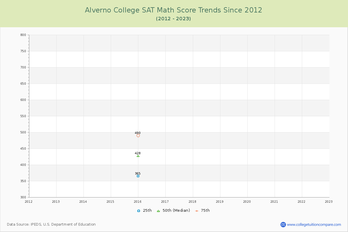 Alverno College SAT Math Score Trends Chart