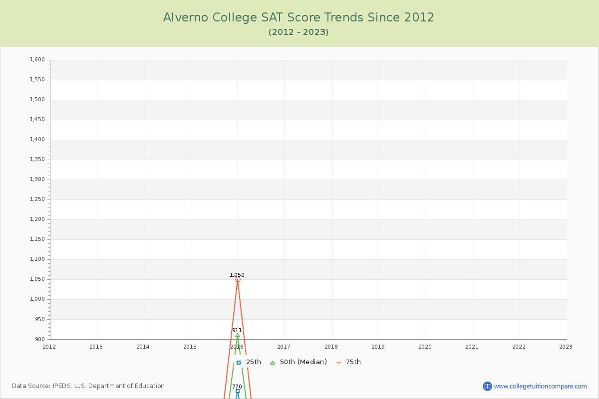 Alverno College SAT Score Trends Chart