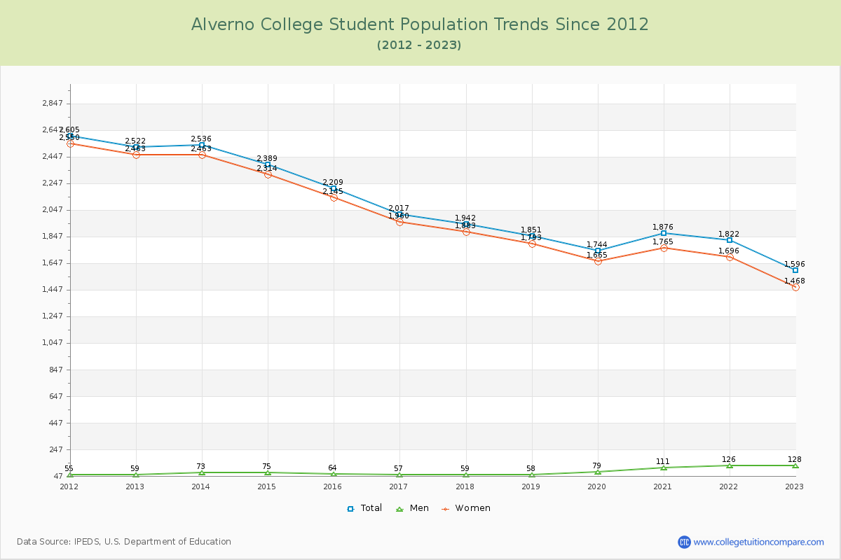 Alverno College Enrollment Trends Chart