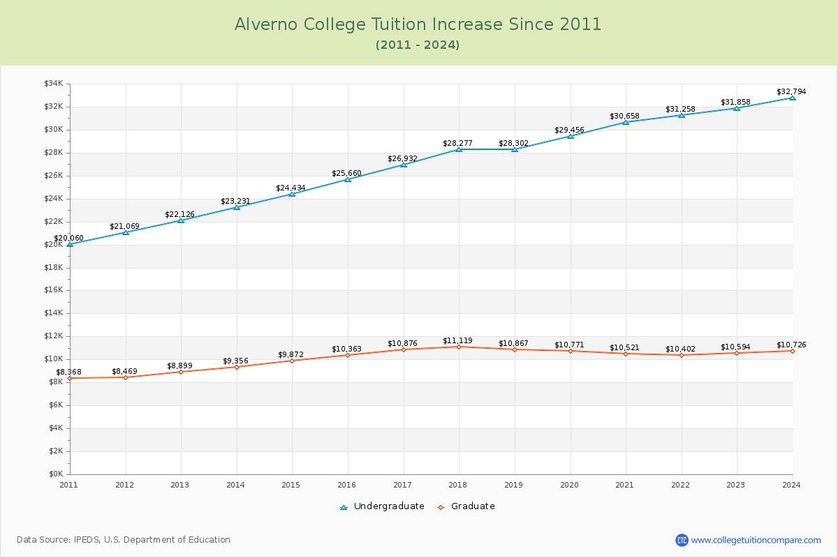Alverno College Tuition & Fees Changes Chart