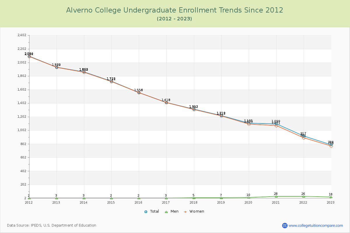 Alverno College Undergraduate Enrollment Trends Chart