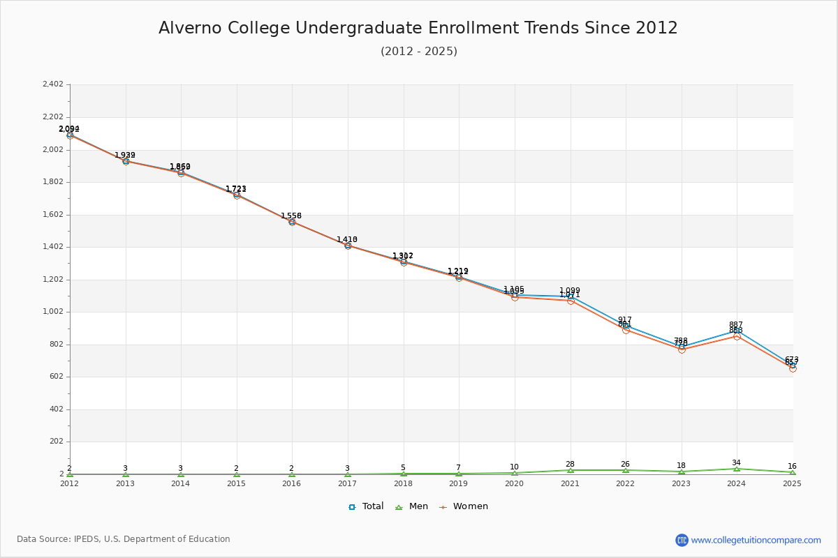Alverno College Undergraduate Enrollment Trends Chart