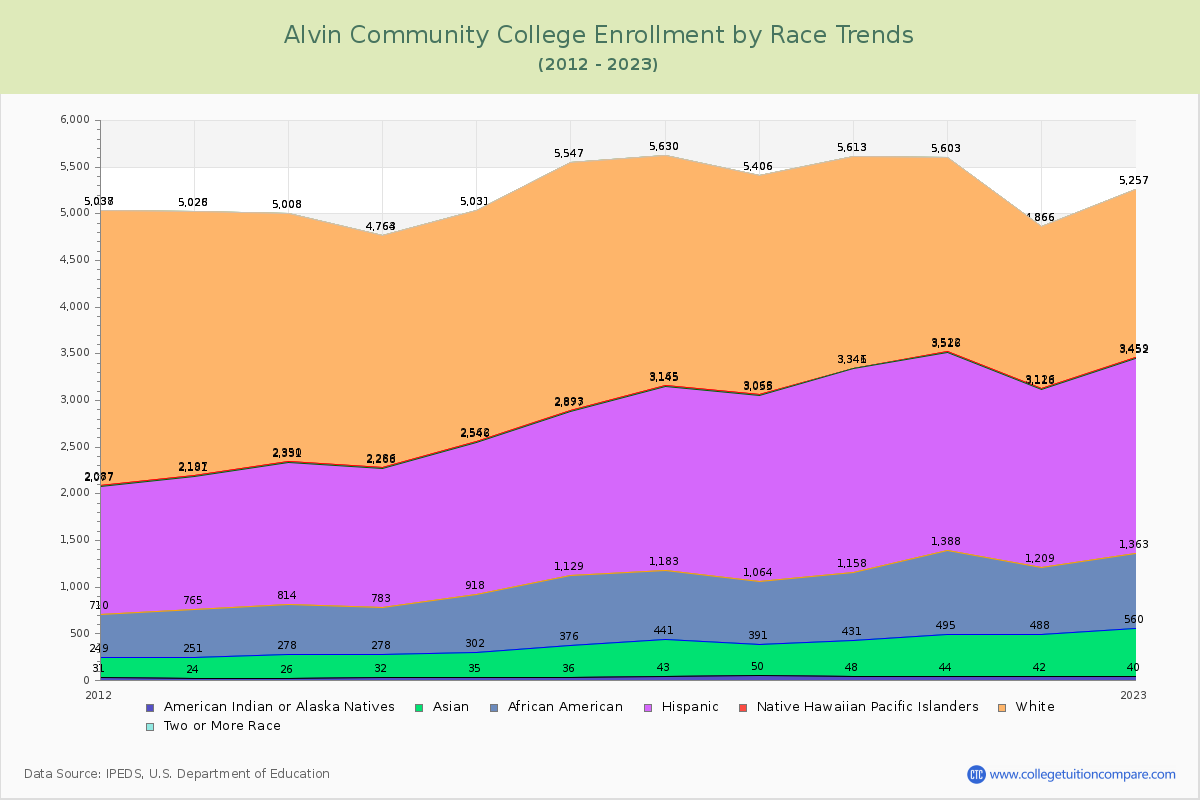 Alvin Community College Enrollment by Race Trends Chart