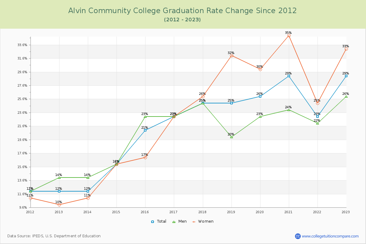 Alvin Community College Graduation Rate Changes Chart