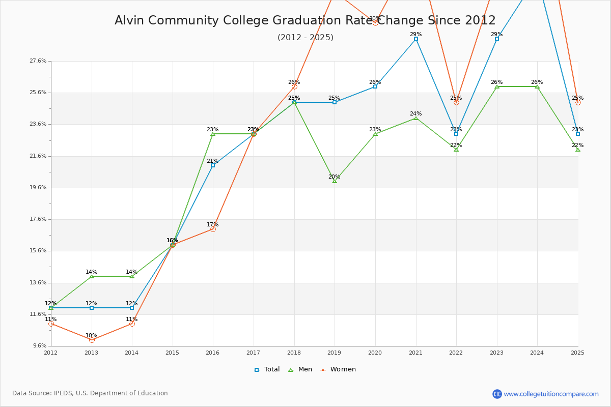 Alvin Community College Graduation Rate Changes Chart
