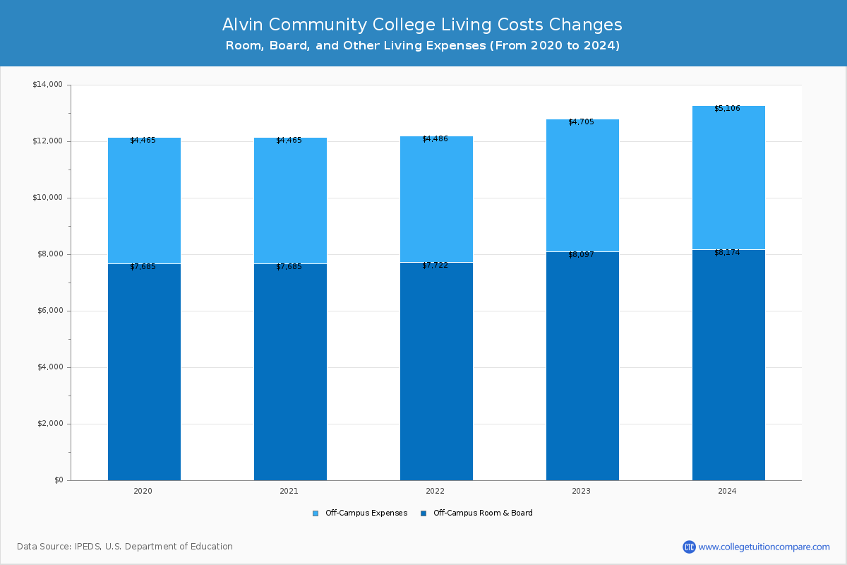 Alvin Community College - Room and Board Coost Chart