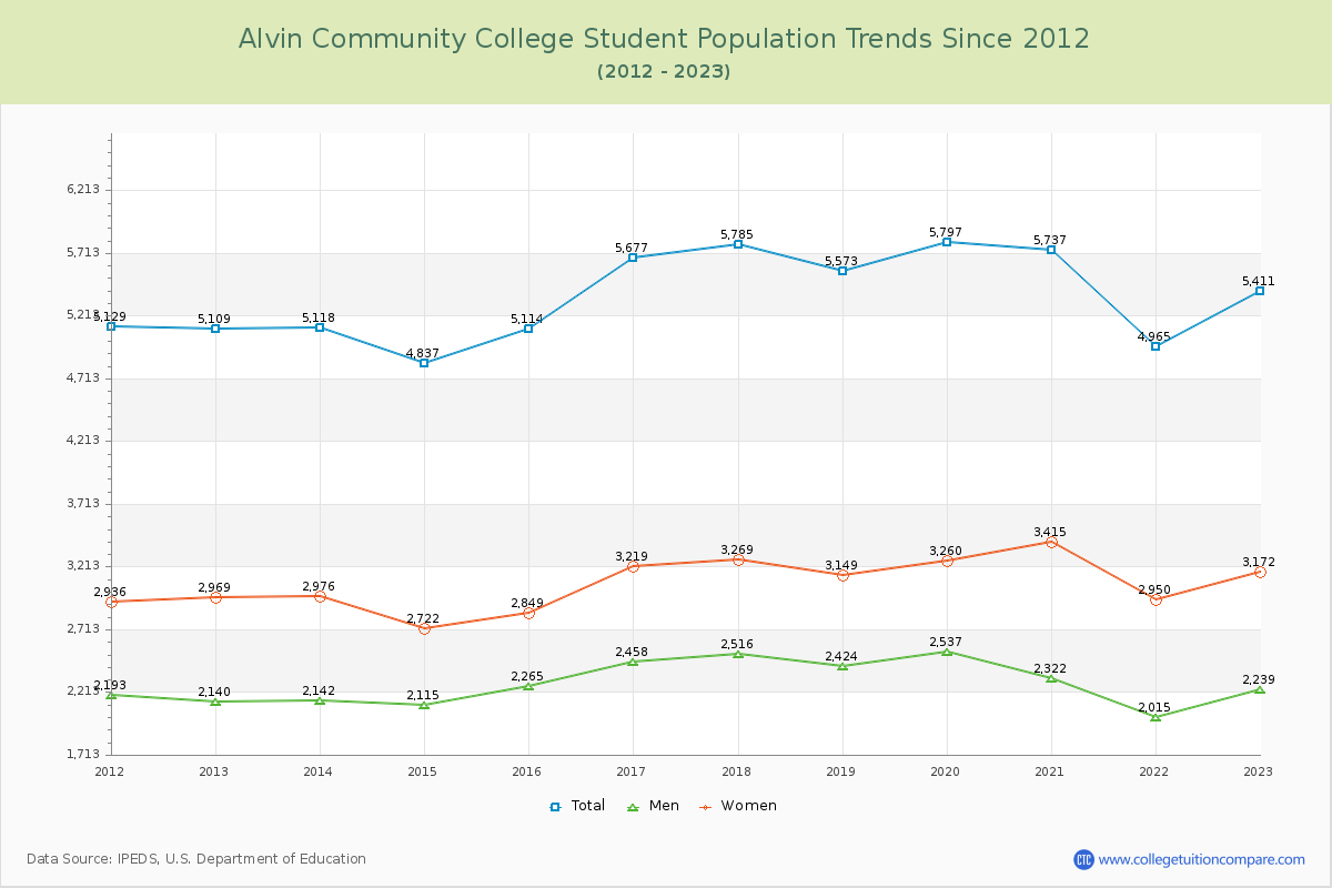 Alvin Community College Enrollment Trends Chart