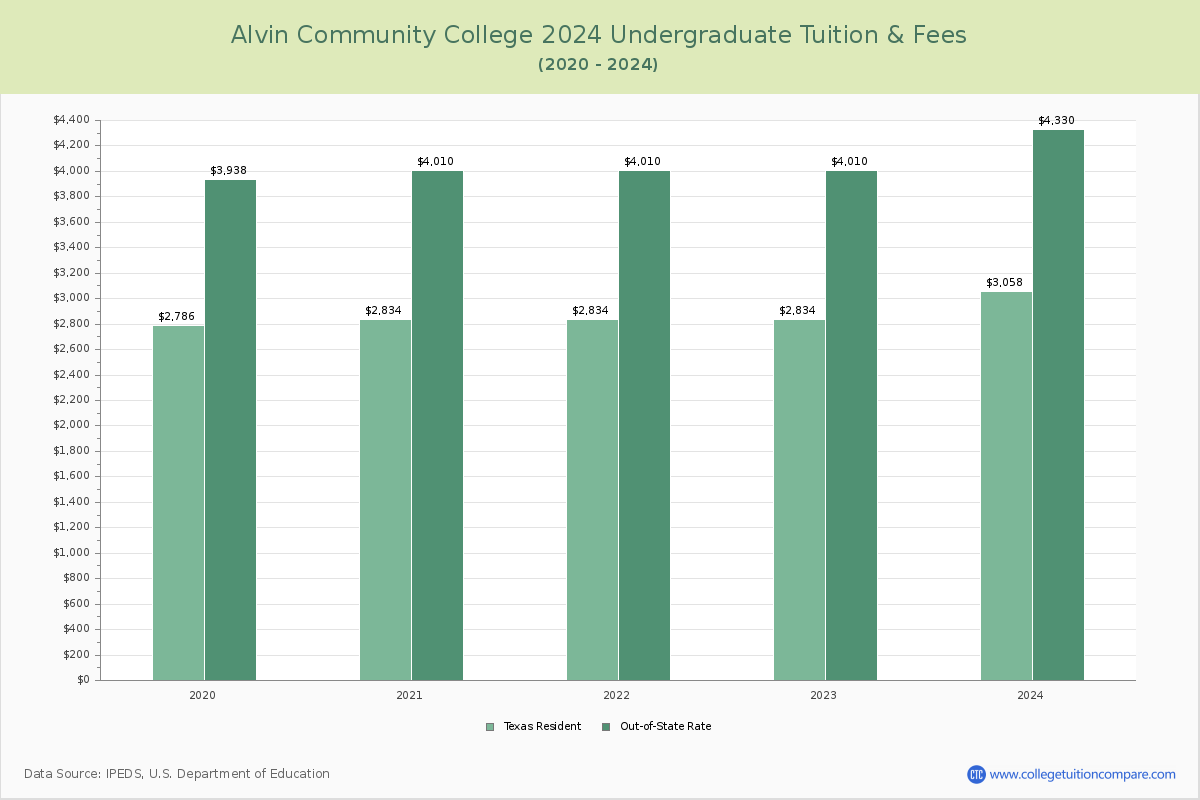 Alvin Community College - Undergraduate Tuition Chart